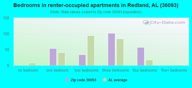 Bedrooms in renter-occupied apartments in Redland, AL (36093) 