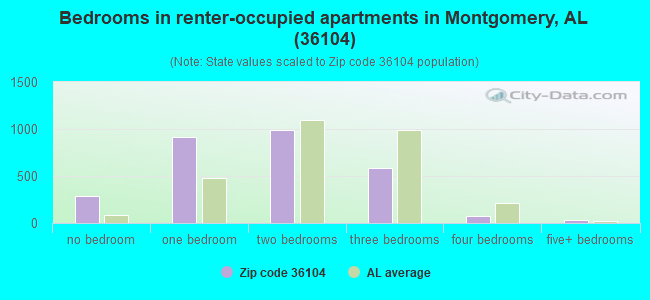 Bedrooms in renter-occupied apartments in Montgomery, AL (36104) 