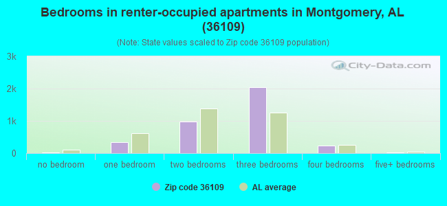 Bedrooms in renter-occupied apartments in Montgomery, AL (36109) 