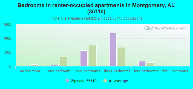Bedrooms in renter-occupied apartments in Montgomery, AL (36110) 