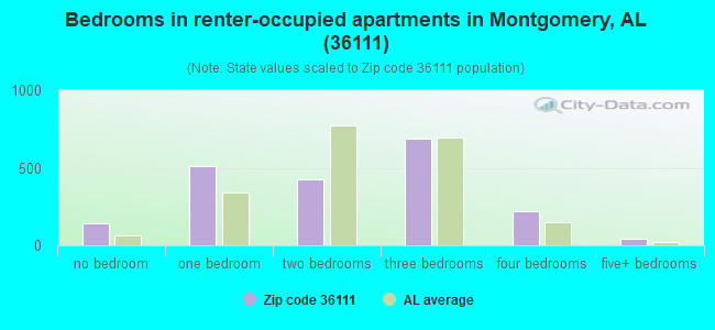 Bedrooms in renter-occupied apartments in Montgomery, AL (36111) 