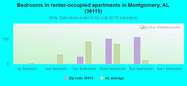 Bedrooms in renter-occupied apartments in Montgomery, AL (36115) 