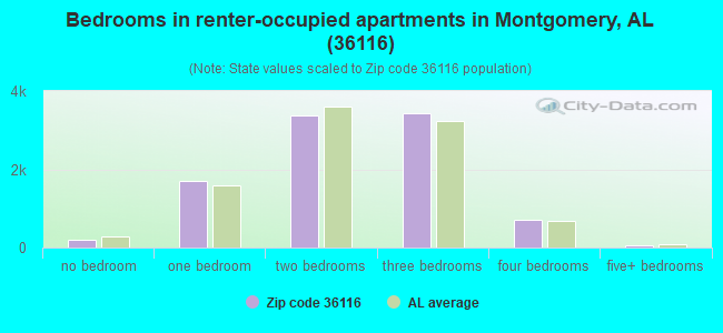 Bedrooms in renter-occupied apartments in Montgomery, AL (36116) 