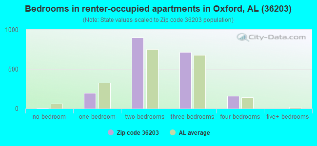 Bedrooms in renter-occupied apartments in Oxford, AL (36203) 