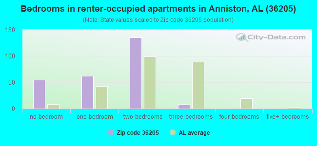 Bedrooms in renter-occupied apartments in Anniston, AL (36205) 