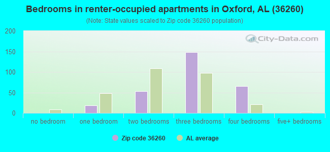 Bedrooms in renter-occupied apartments in Oxford, AL (36260) 