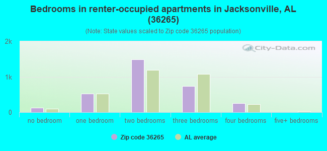 Bedrooms in renter-occupied apartments in Jacksonville, AL (36265) 
