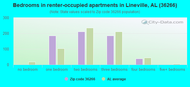 Bedrooms in renter-occupied apartments in Lineville, AL (36266) 