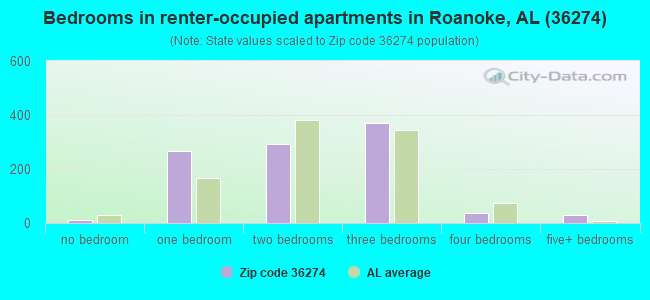 Bedrooms in renter-occupied apartments in Roanoke, AL (36274) 