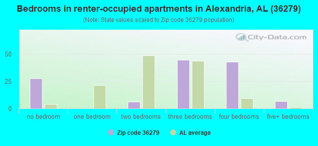 Bedrooms in renter-occupied apartments in Alexandria, AL (36279) 
