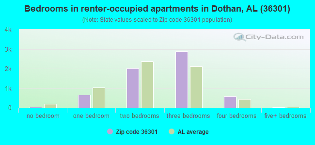 Bedrooms in renter-occupied apartments in Dothan, AL (36301) 