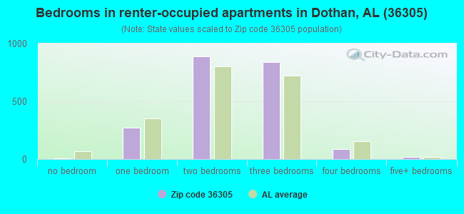 Bedrooms in renter-occupied apartments in Dothan, AL (36305) 