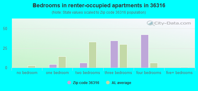 Bedrooms in renter-occupied apartments in 36316 