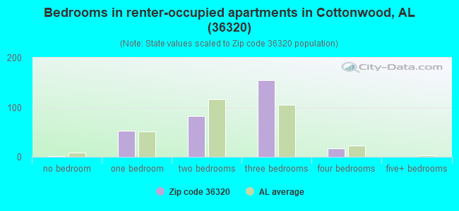Bedrooms in renter-occupied apartments in Cottonwood, AL (36320) 