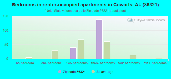 Bedrooms in renter-occupied apartments in Cowarts, AL (36321) 