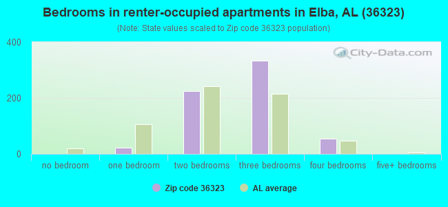 Bedrooms in renter-occupied apartments in Elba, AL (36323) 