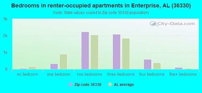 Bedrooms in renter-occupied apartments in Enterprise, AL (36330) 