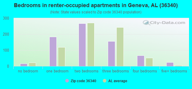 Bedrooms in renter-occupied apartments in Geneva, AL (36340) 