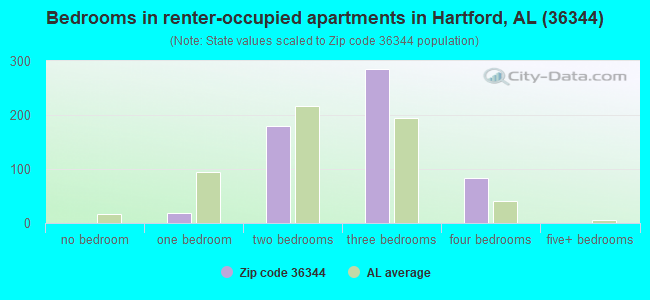 Bedrooms in renter-occupied apartments in Hartford, AL (36344) 