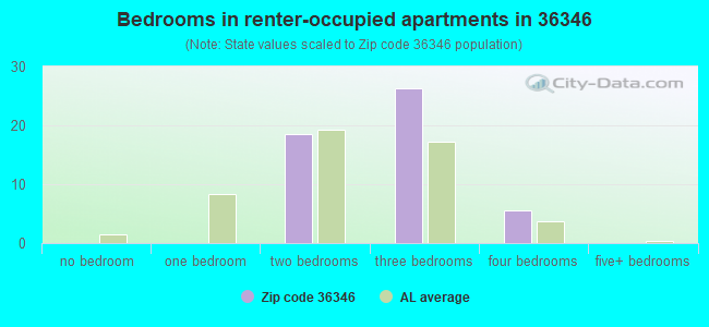 Bedrooms in renter-occupied apartments in 36346 