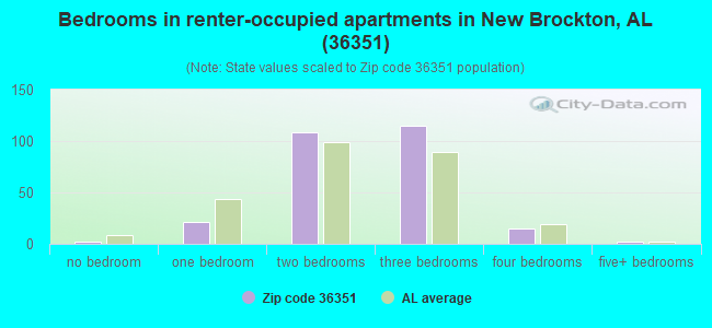Bedrooms in renter-occupied apartments in New Brockton, AL (36351) 