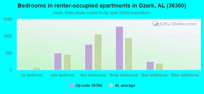 Bedrooms in renter-occupied apartments in Ozark, AL (36360) 