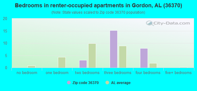 Bedrooms in renter-occupied apartments in Gordon, AL (36370) 