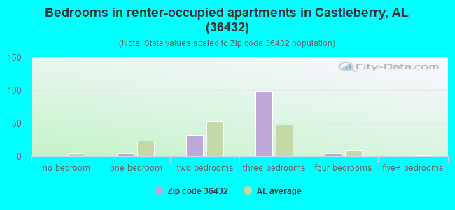Bedrooms in renter-occupied apartments in Castleberry, AL (36432) 