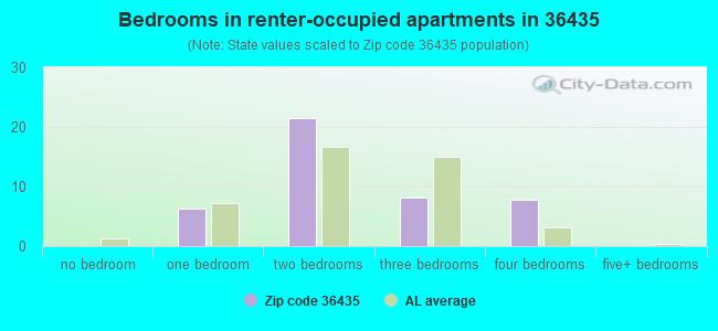 Bedrooms in renter-occupied apartments in 36435 