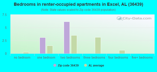Bedrooms in renter-occupied apartments in Excel, AL (36439) 