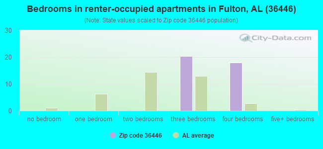 Bedrooms in renter-occupied apartments in Fulton, AL (36446) 