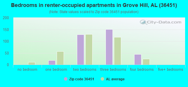 Bedrooms in renter-occupied apartments in Grove Hill, AL (36451) 