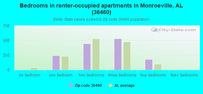 Bedrooms in renter-occupied apartments in Monroeville, AL (36460) 