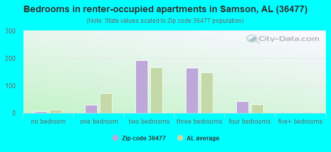 Bedrooms in renter-occupied apartments in Samson, AL (36477) 
