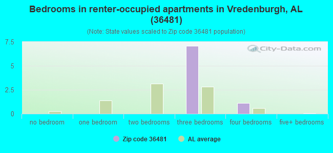 Bedrooms in renter-occupied apartments in Vredenburgh, AL (36481) 