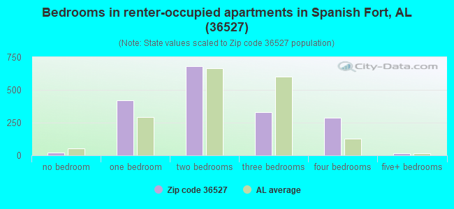 Bedrooms in renter-occupied apartments in Spanish Fort, AL (36527) 
