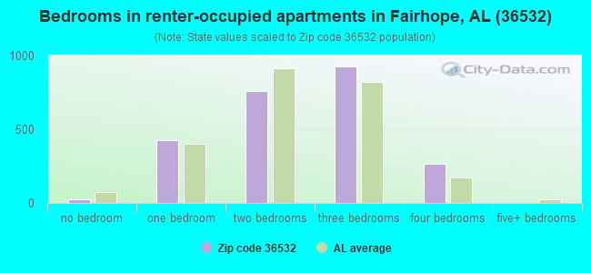 Bedrooms in renter-occupied apartments in Fairhope, AL (36532) 