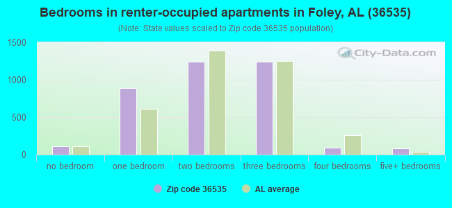 Bedrooms in renter-occupied apartments in Foley, AL (36535) 