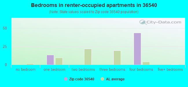 Bedrooms in renter-occupied apartments in 36540 