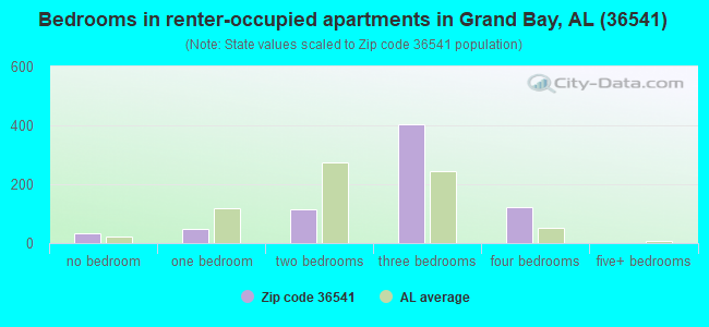 Bedrooms in renter-occupied apartments in Grand Bay, AL (36541) 
