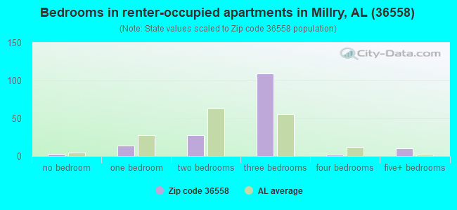Bedrooms in renter-occupied apartments in Millry, AL (36558) 