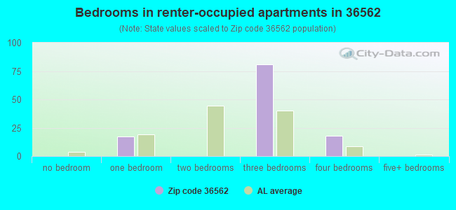 Bedrooms in renter-occupied apartments in 36562 