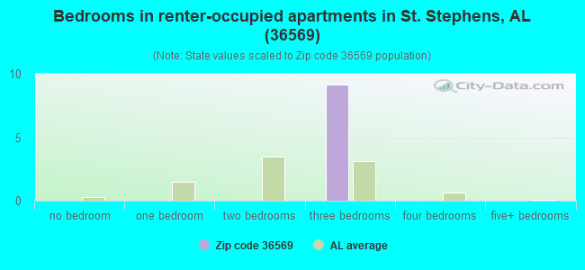 Bedrooms in renter-occupied apartments in St. Stephens, AL (36569) 