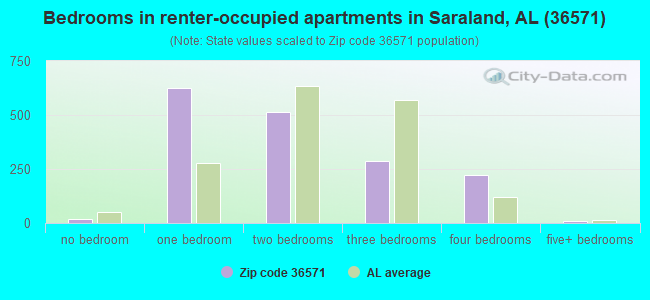 Bedrooms in renter-occupied apartments in Saraland, AL (36571) 