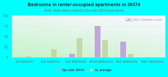 Bedrooms in renter-occupied apartments in 36574 