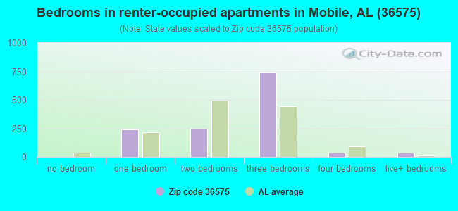 Bedrooms in renter-occupied apartments in Mobile, AL (36575) 