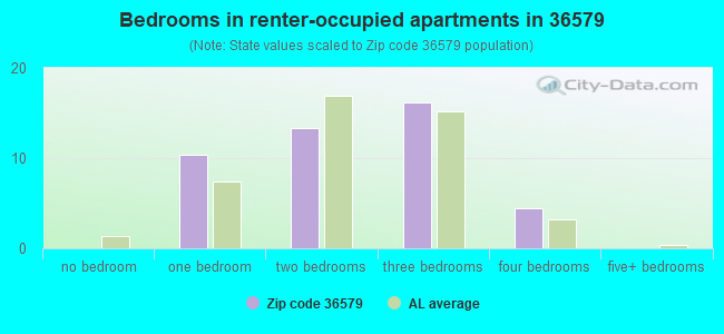 Bedrooms in renter-occupied apartments in 36579 