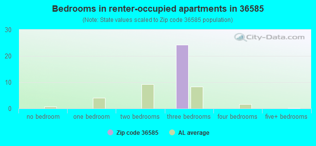 Bedrooms in renter-occupied apartments in 36585 