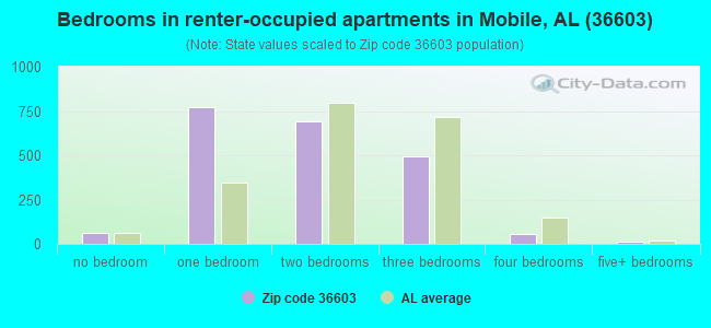Bedrooms in renter-occupied apartments in Mobile, AL (36603) 