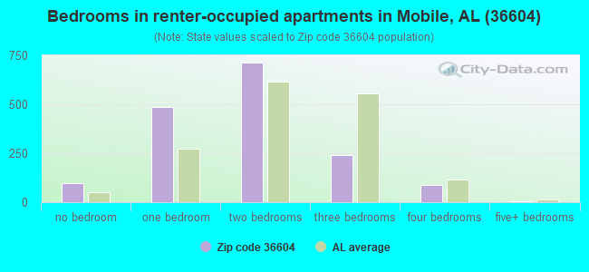 Bedrooms in renter-occupied apartments in Mobile, AL (36604) 